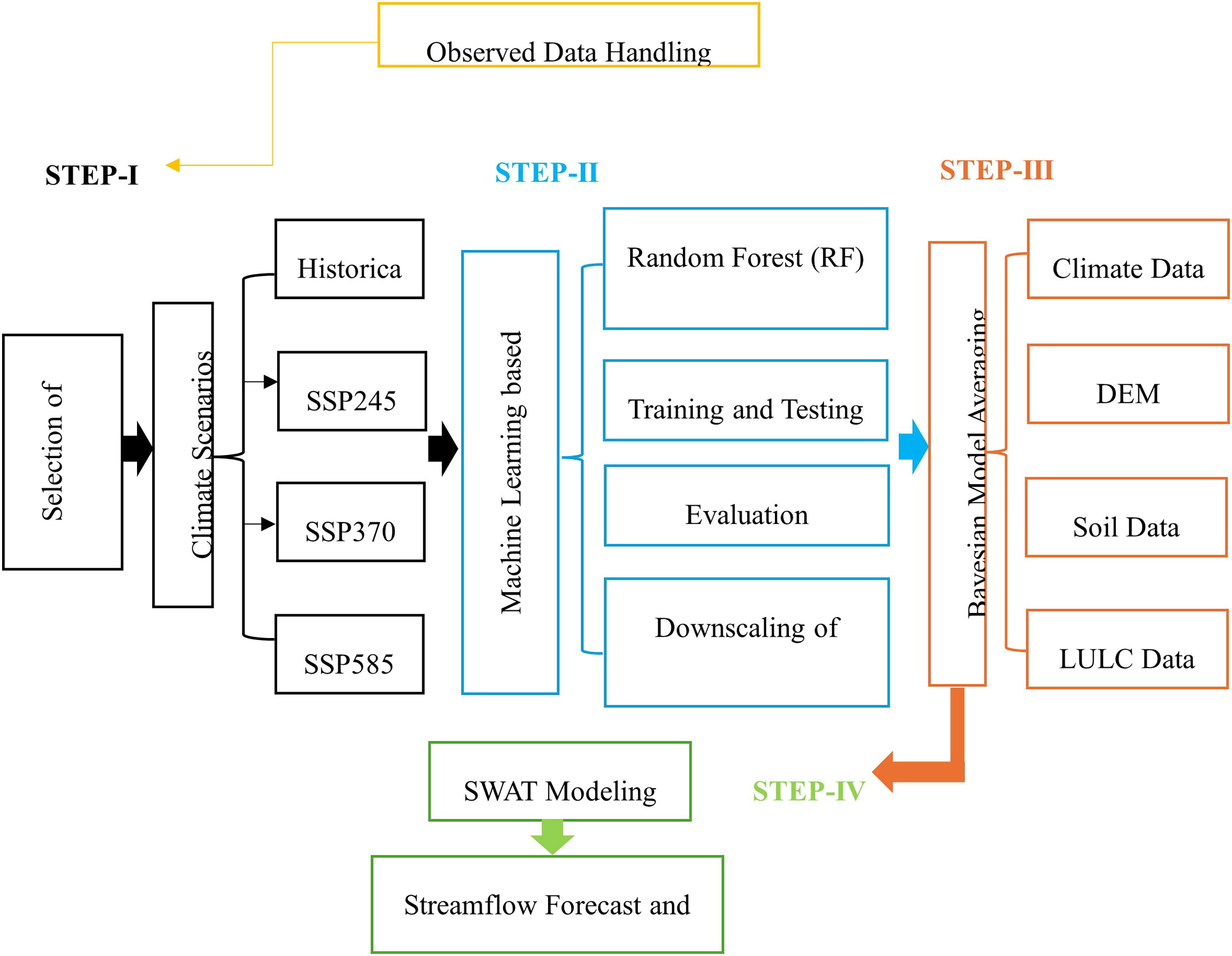 Flow diagram for river-basin machine learning and deep learning modeling